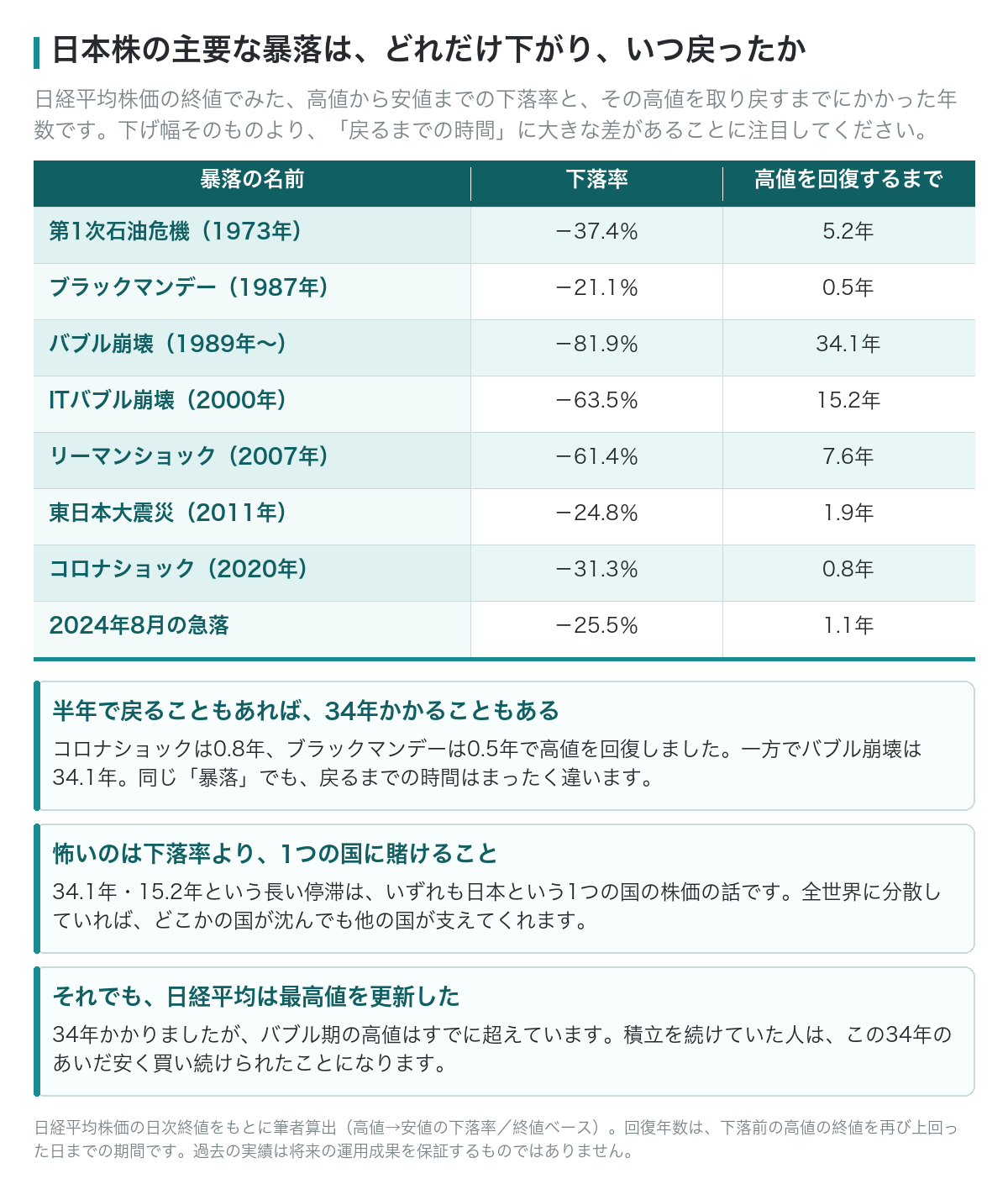 日本株の主要な暴落の下落率と、高値を回復するまでにかかった年数