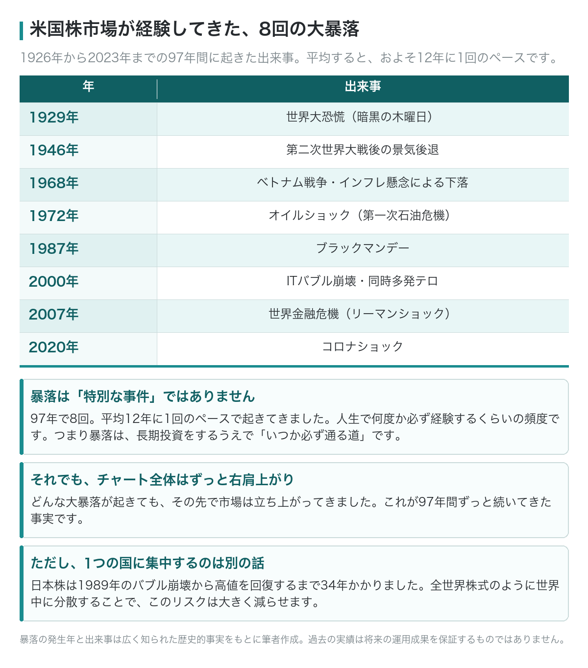 米国株市場が経験してきた8回の大暴落の一覧