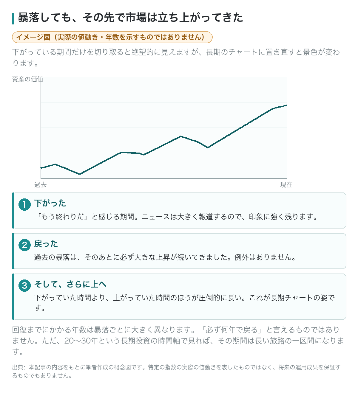暴落しても、その先で市場は立ち上がってきたことを示す長期チャートのイメージ図
