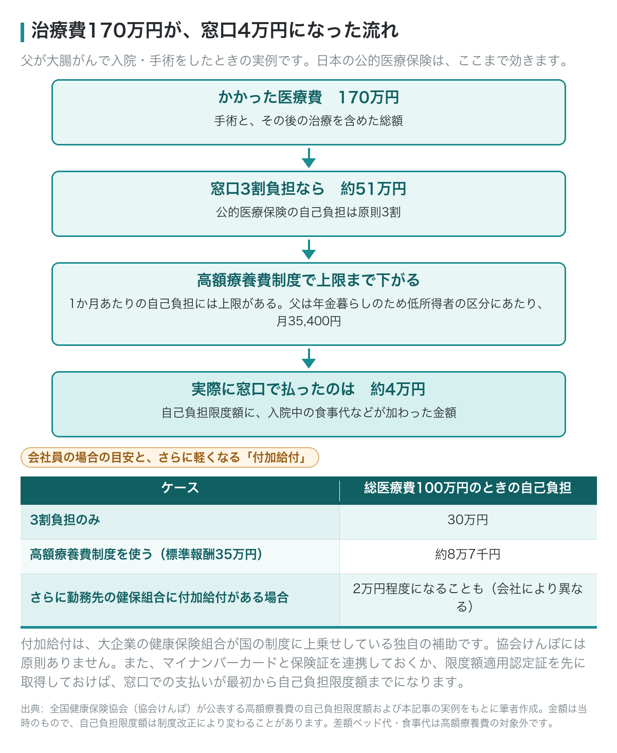 治療費170万円が窓口4万円になった流れと、付加給付による自己負担の違い