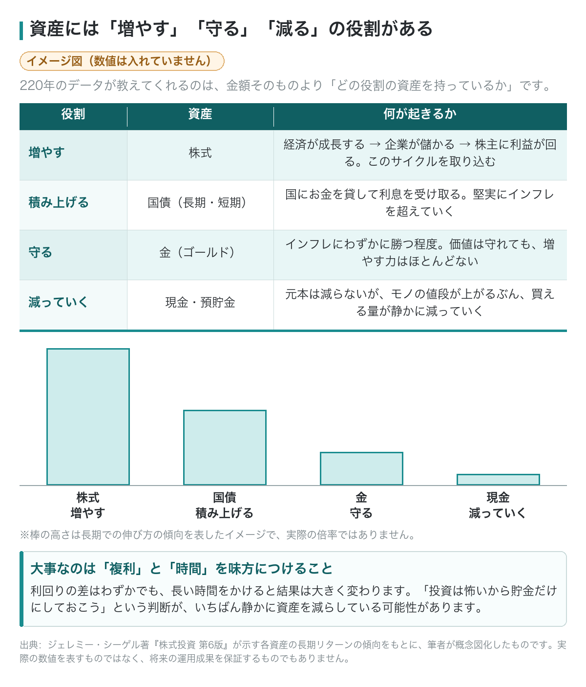 資産の「増やす」「守る」「減る」の役割と資産ごとの特徴