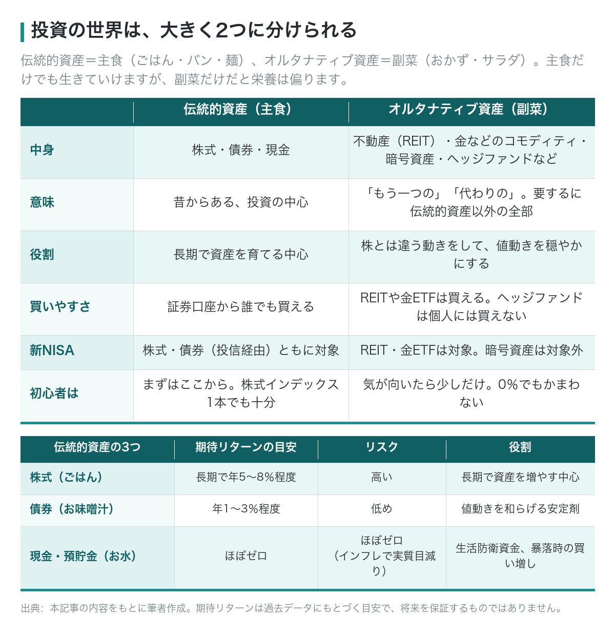 投資は伝統的資産(主食)とオルタナティブ資産(副菜)の2つに分けられる