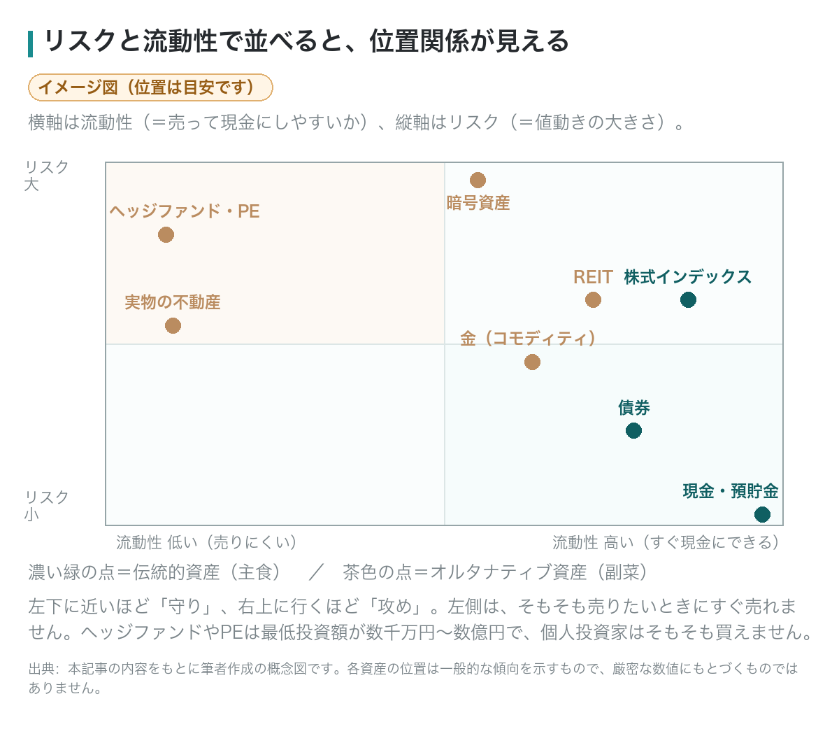リスクと流動性で各資産を並べた位置関係のイメージ図