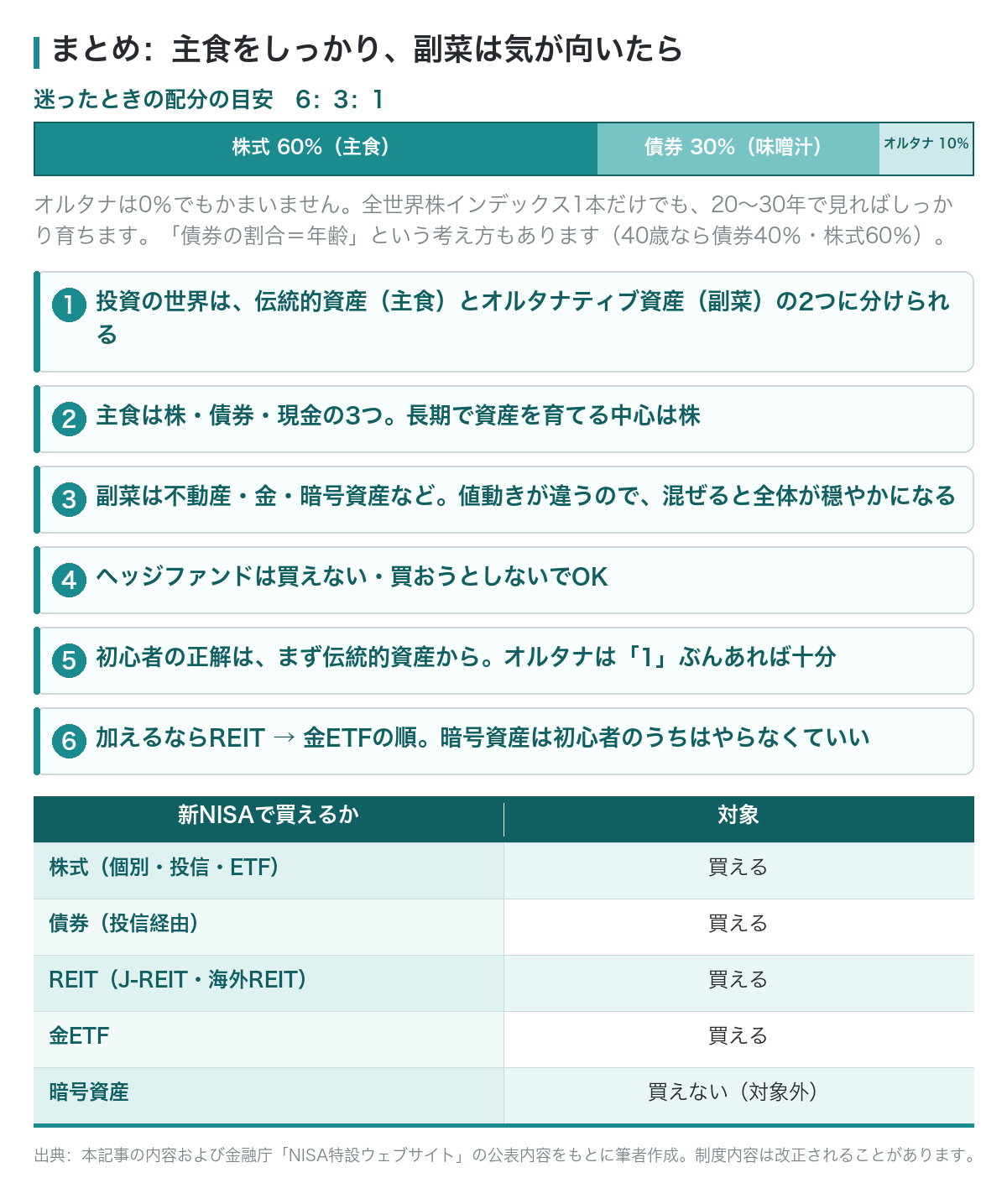 迷ったときの配分の目安は株式60%・債券30%・オルタナ10%