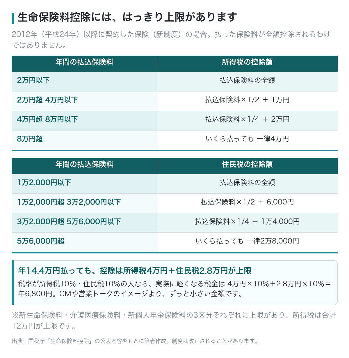 生命保険料控除の上限。所得税4万円・住民税2万8千円まで