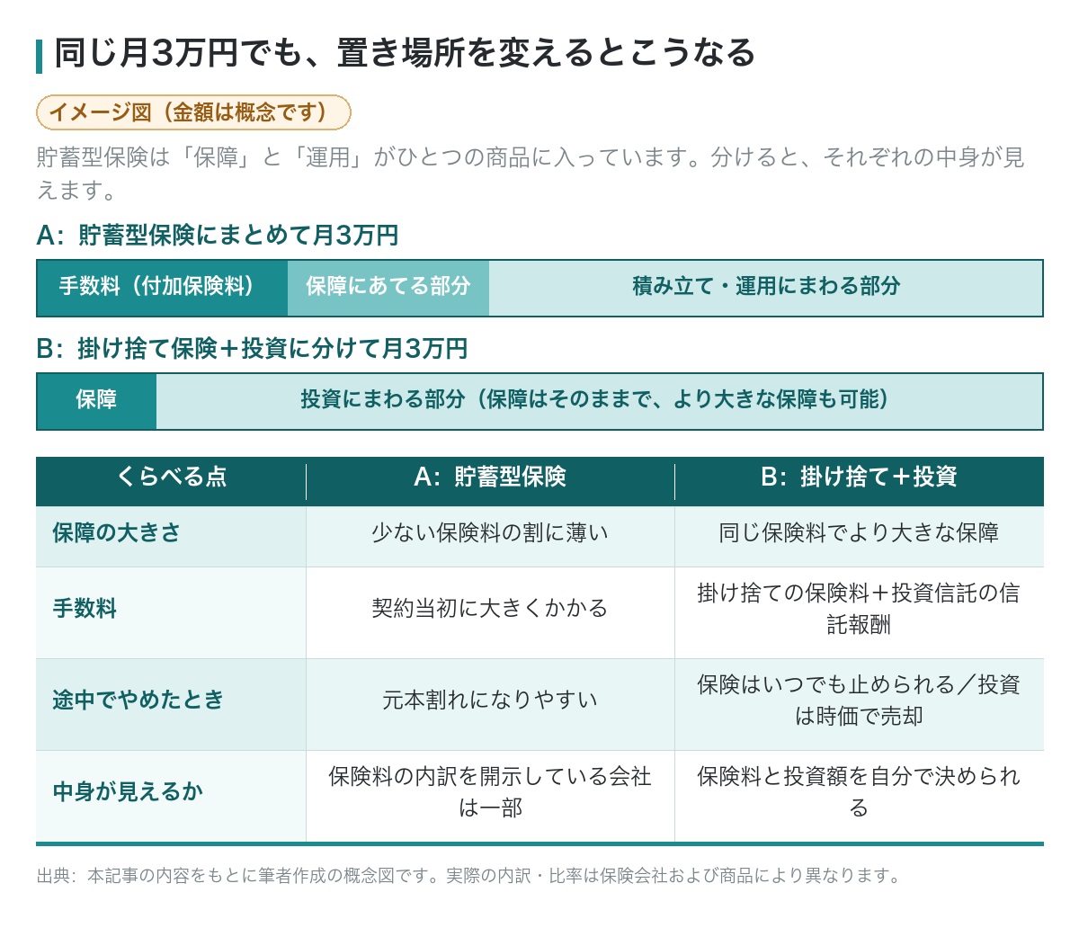 同じ月3万円を貯蓄型保険にまとめた場合と、掛け捨て保険+投資に分けた場合の比較