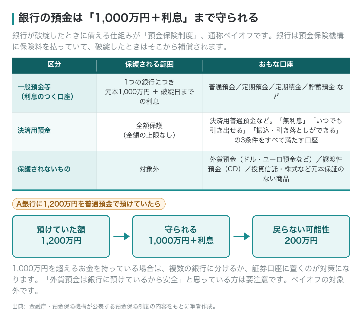 銀行の預金は1,000万円と利息まで守られるペイオフの仕組み