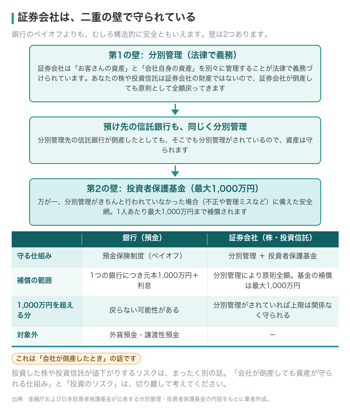 証券会社は分別管理と投資者保護基金の二重の壁で守られている