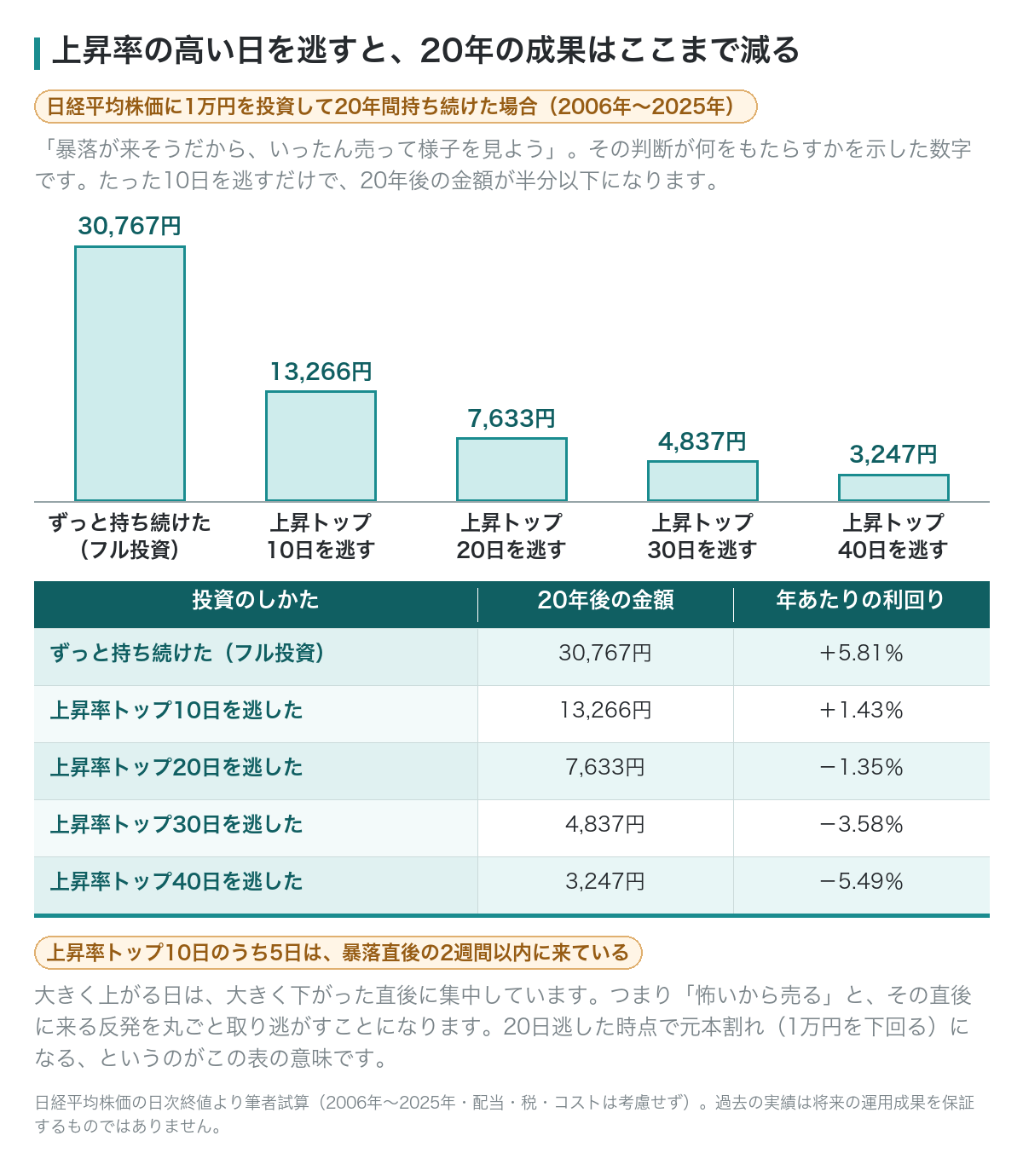上昇率の高い日を逃すと20年の成果がどこまで減るかを示した表