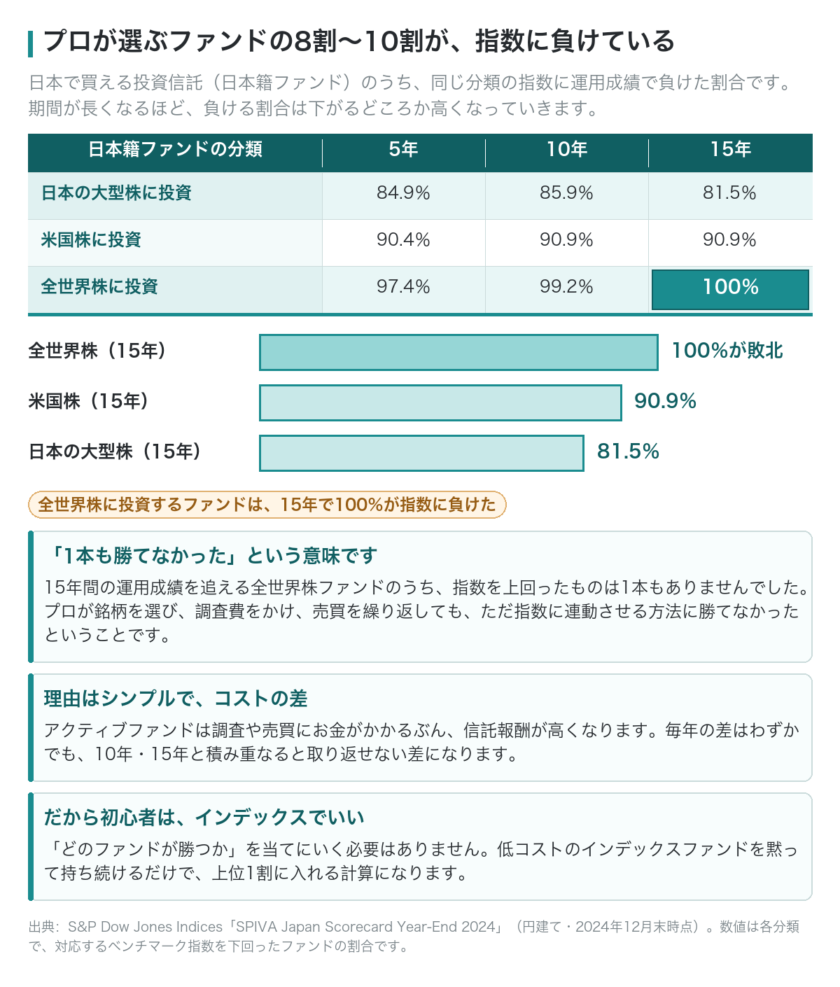 プロが選ぶファンドの8割〜10割が指数に負けている割合の表