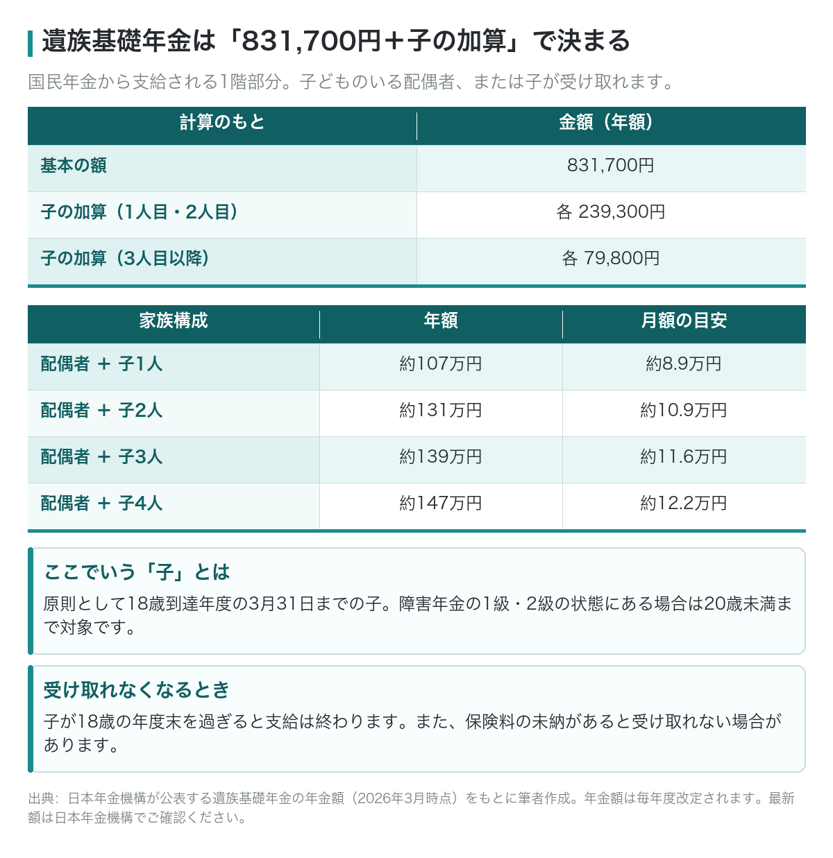 遺族基礎年金は831,700円と子の加算で決まることを示した表