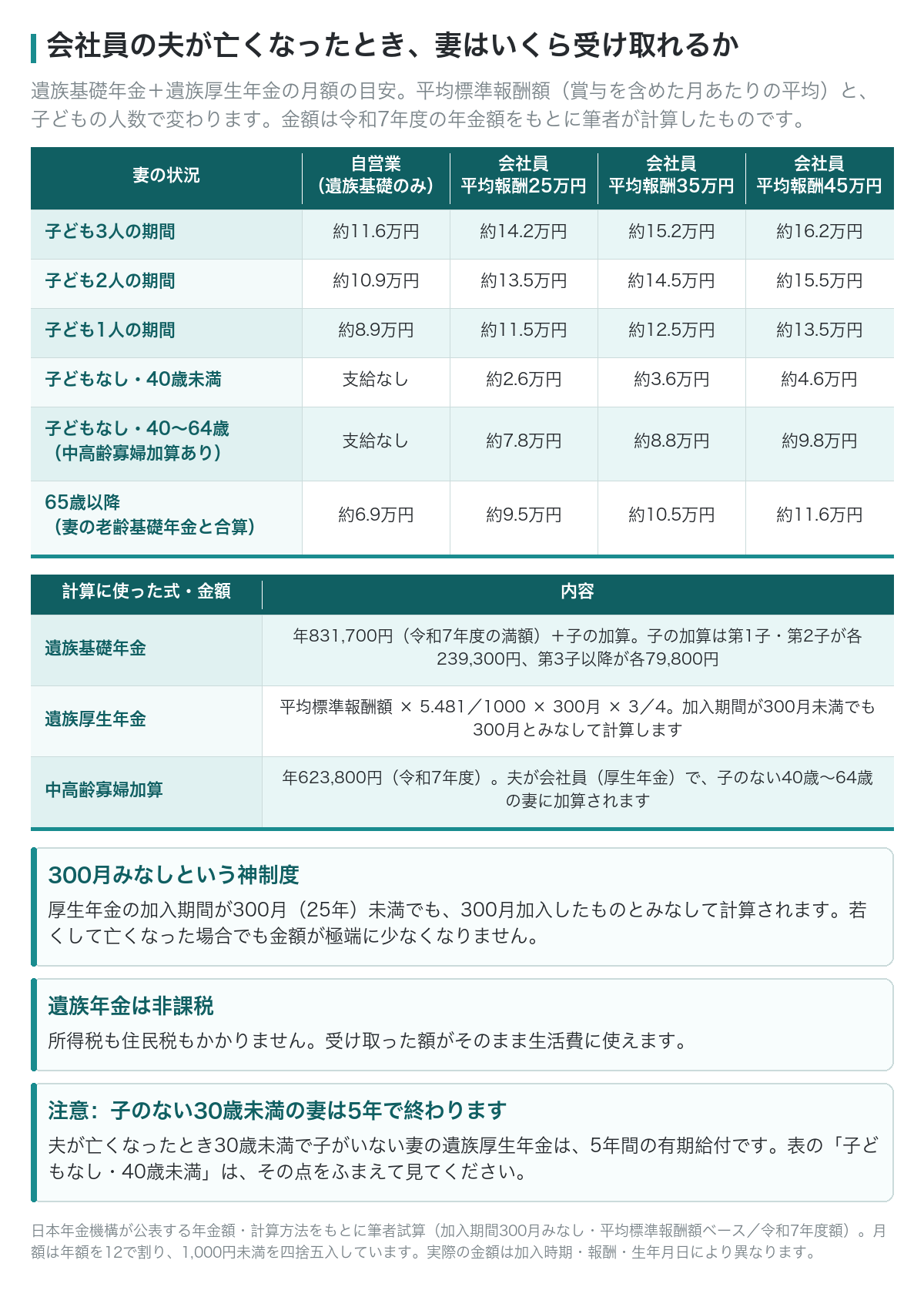 会社員の夫が亡くなったときに妻が受け取れる遺族年金の月額早見表
