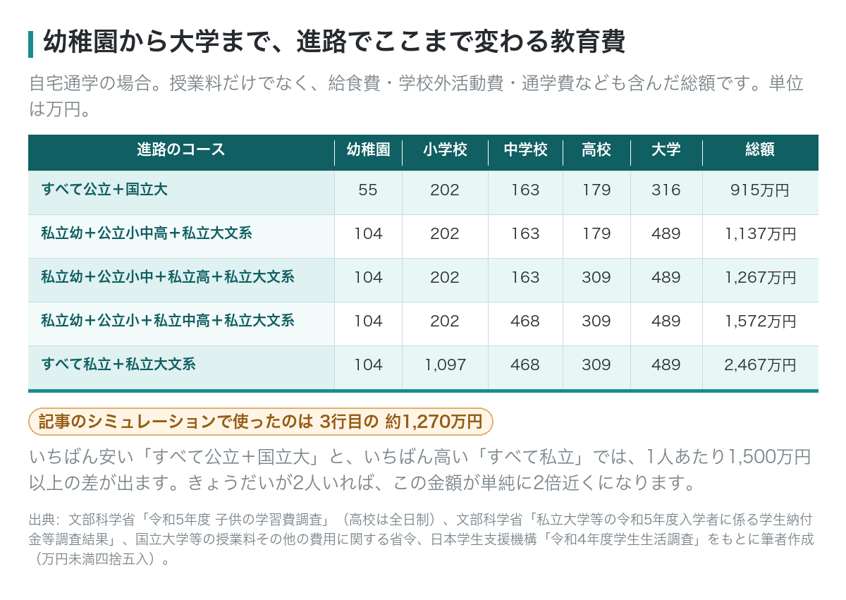 幼稚園から大学まで、進路別にかかる教育費の総額