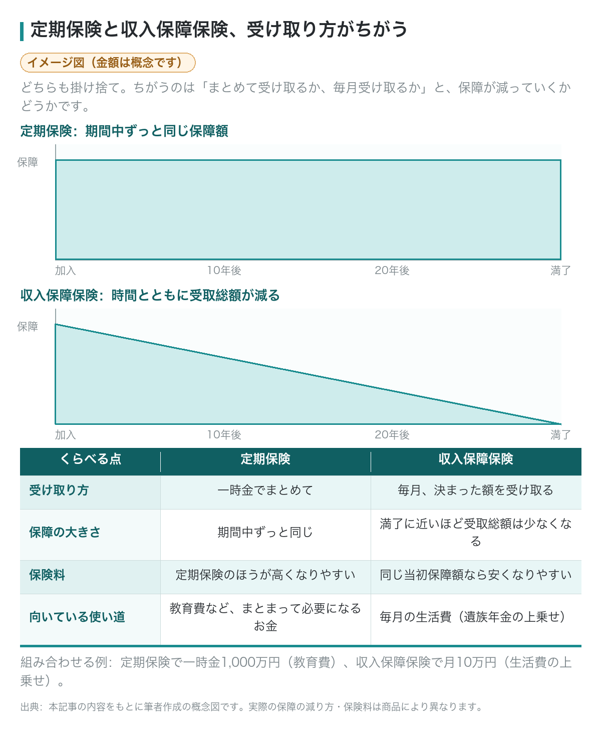 定期保険と収入保障保険の受け取り方のちがい