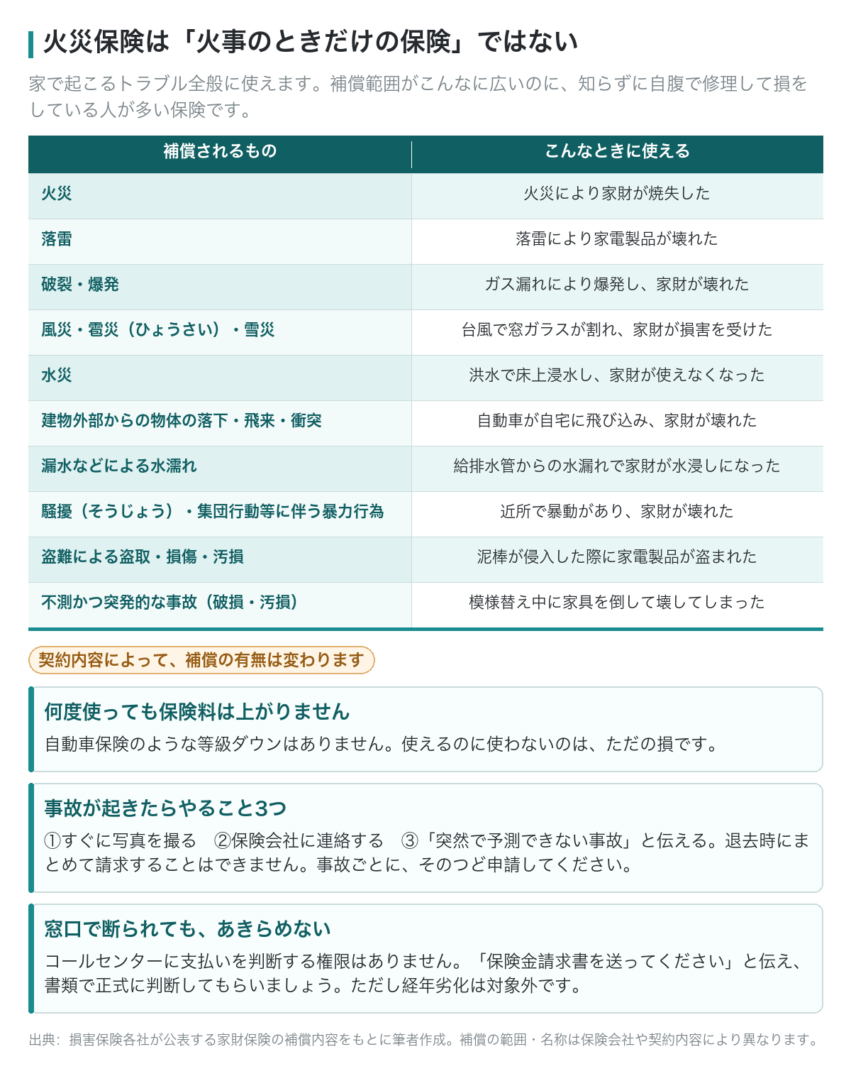 火災保険で補償される10種類の被害と、それが使える場面