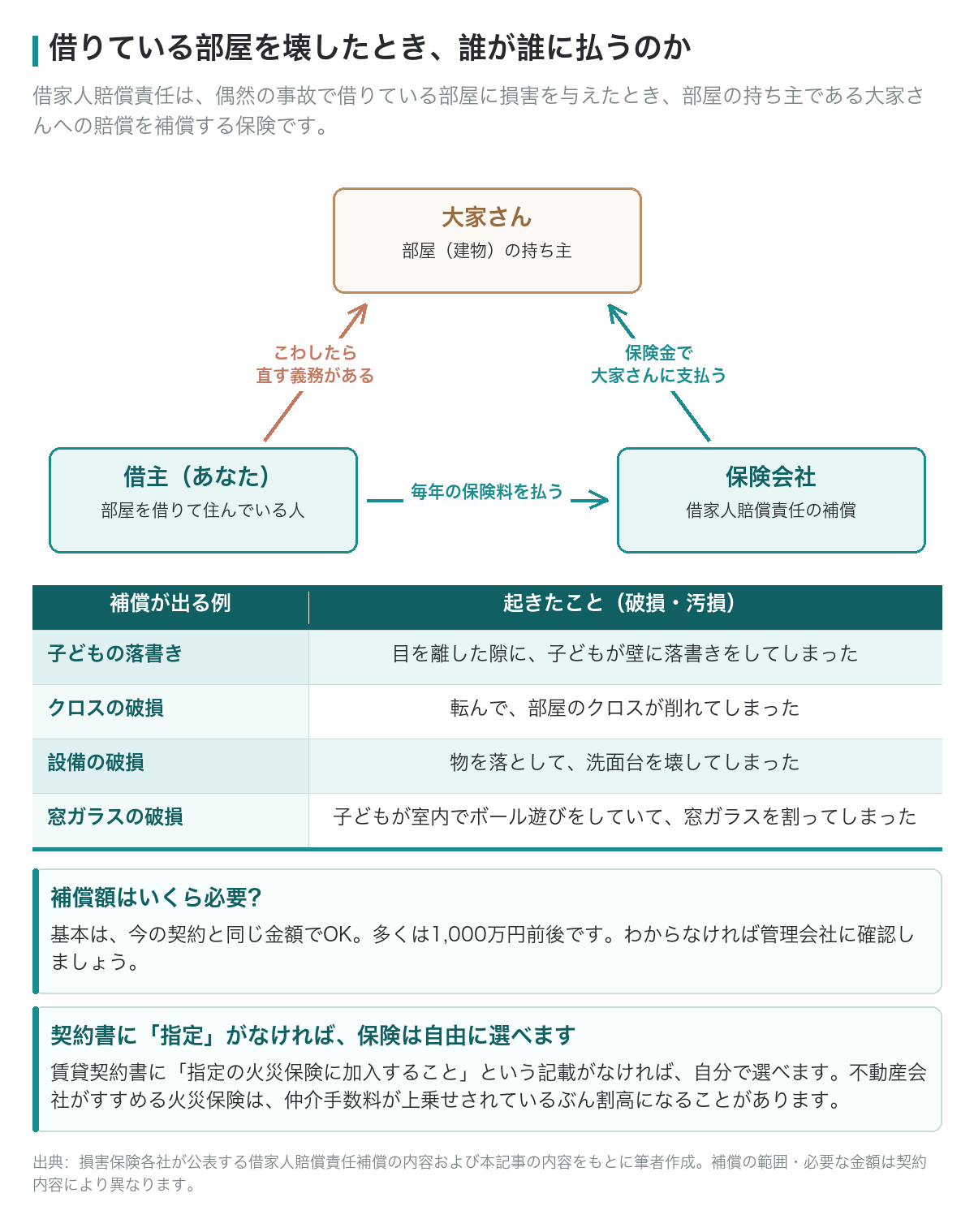 借家人賠償責任で、借りている部屋を壊したとき誰が誰に払うのかを示した図