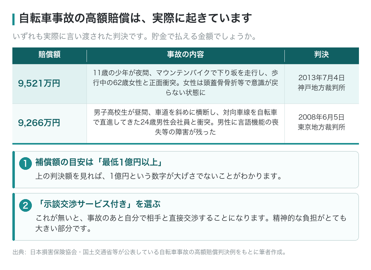 自転車事故で9千万円台の賠償となった判決の事例