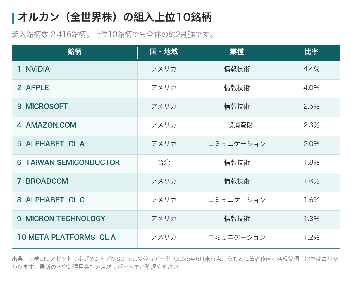 オルカン（全世界株）の組入上位10銘柄の一覧