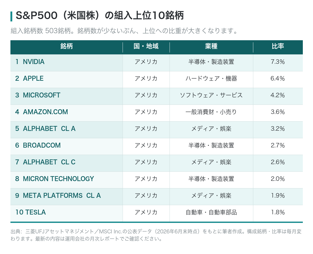 S&P500（米国株）の組入上位10銘柄の一覧