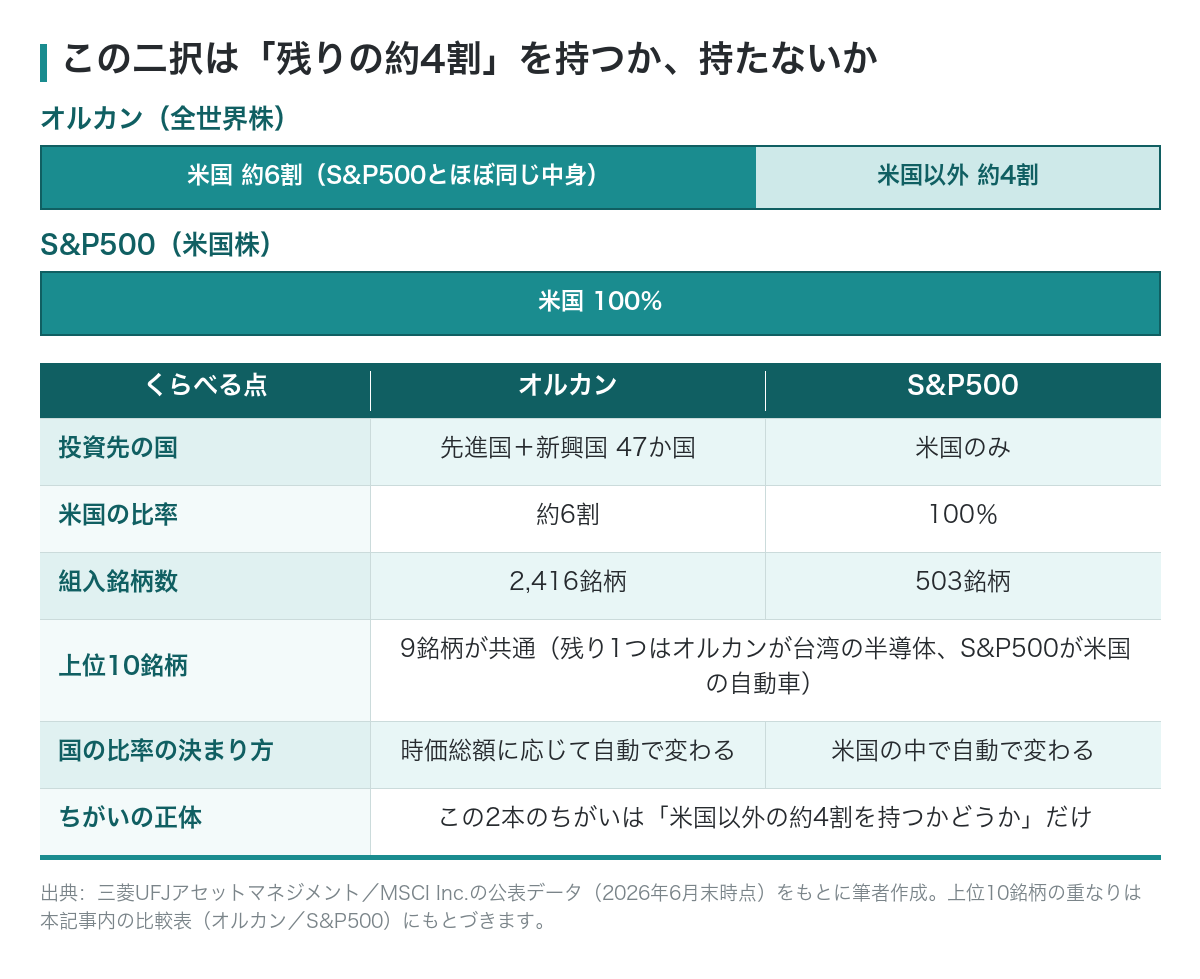 オルカンとS&P500の比較。ちがいは米国以外の約4割を持つかどうか