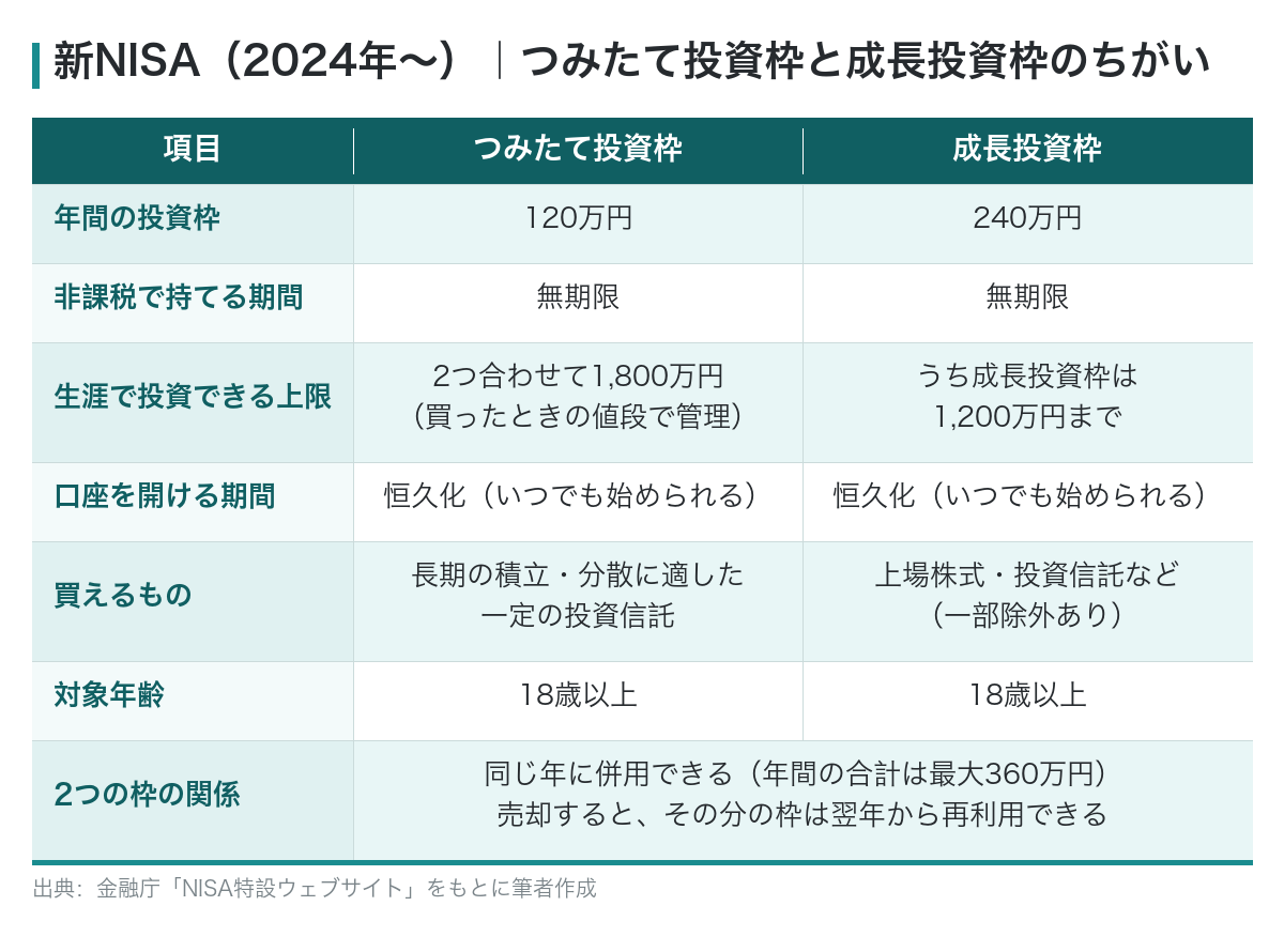 新NISAのつみたて投資枠と成長投資枠のちがいの比較表