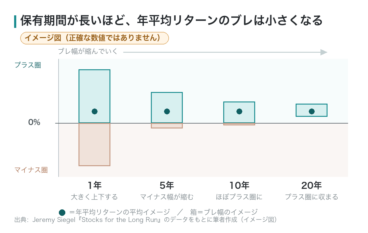 保有期間が長いほど年平均リターンのブレが小さくなることを示したイメージ図
