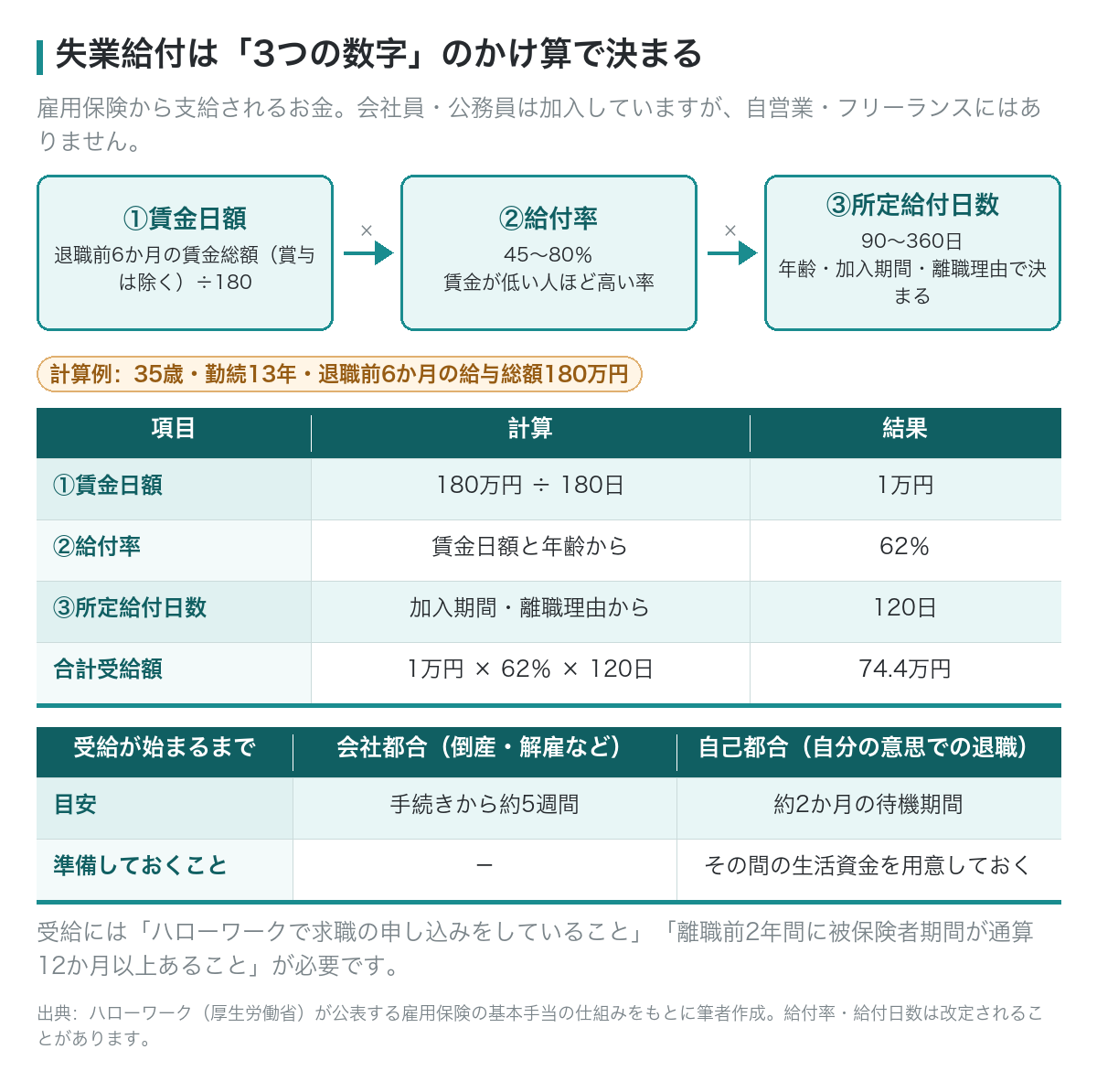 失業給付は賃金日額・給付率・所定給付日数のかけ算で決まる