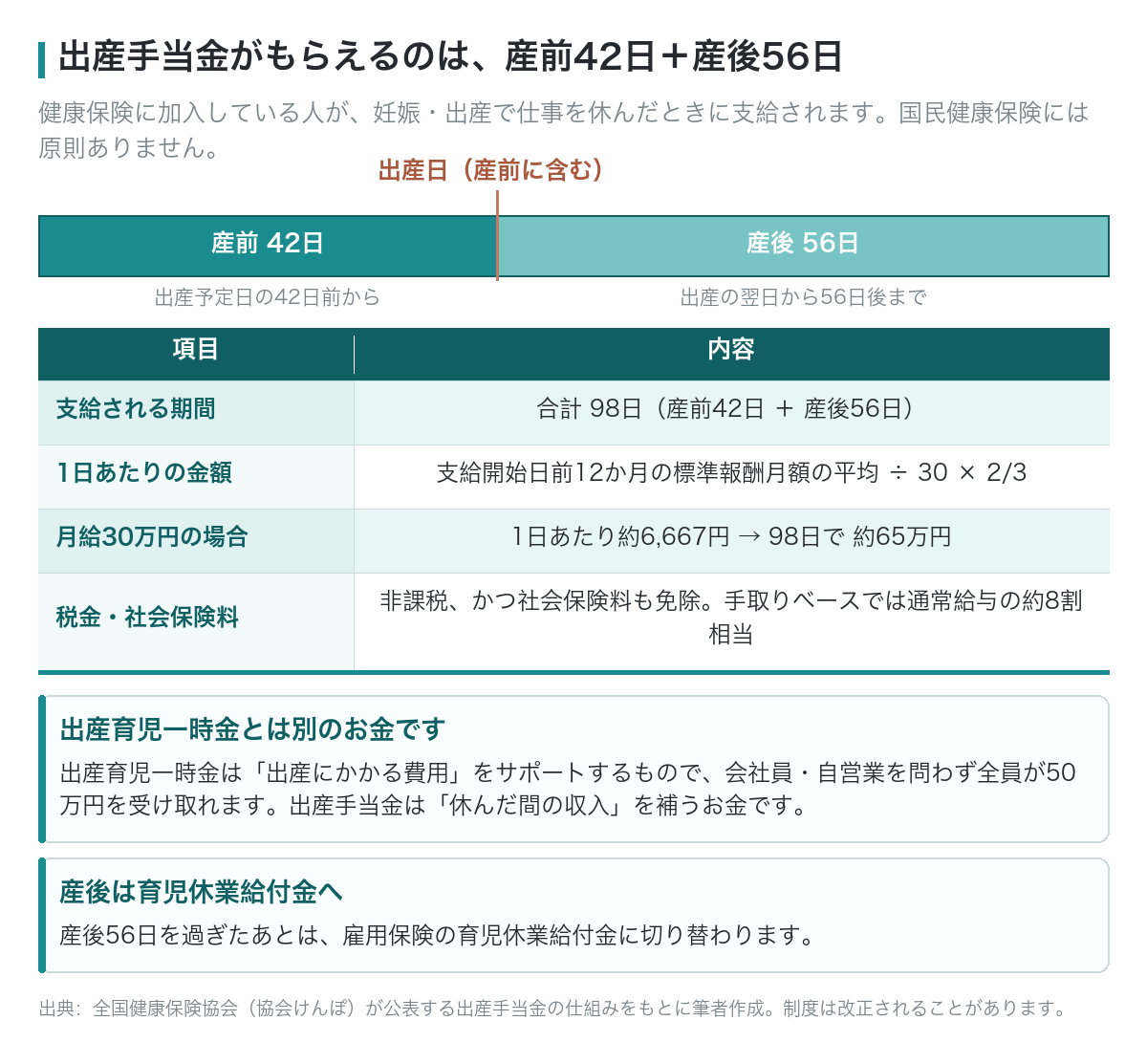 出産手当金がもらえるのは産前42日と産後56日