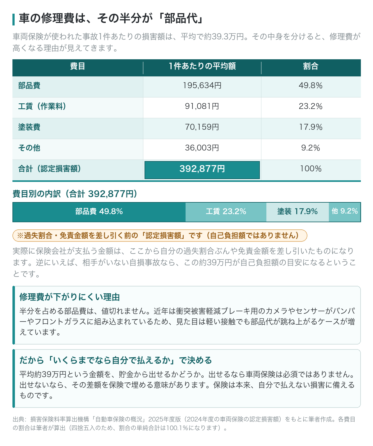 車の修理費の内訳。部品費が約半分を占める