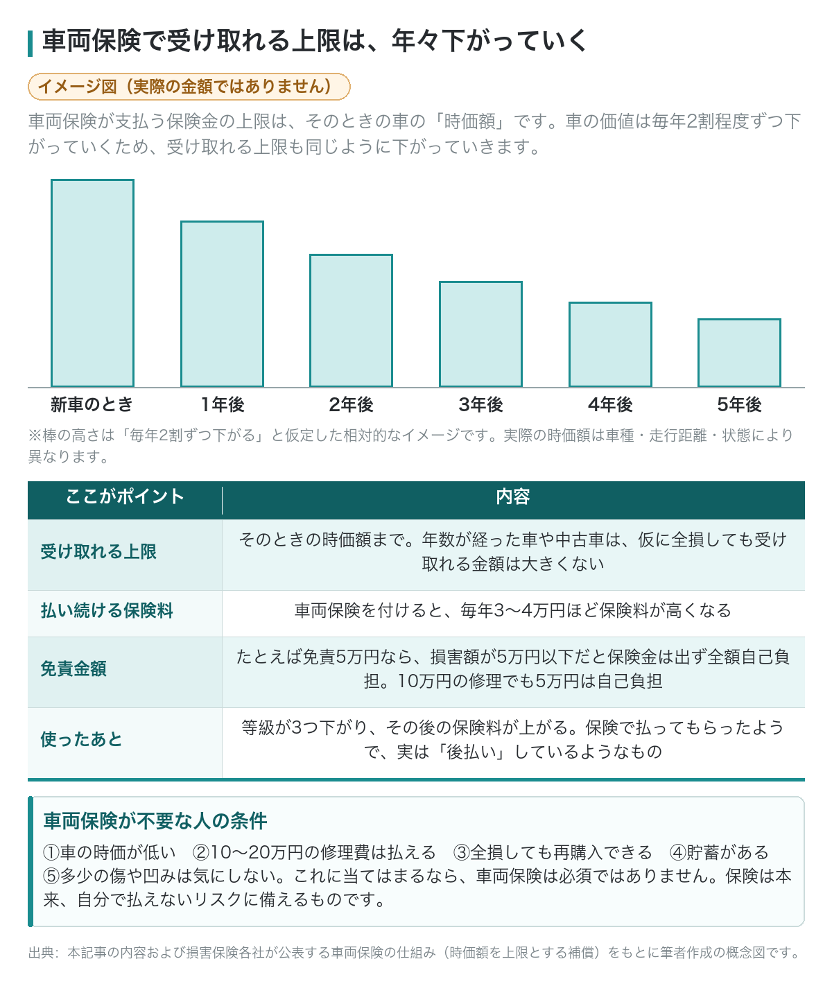 車両保険で受け取れる上限が時価額とともに年々下がることを示した図