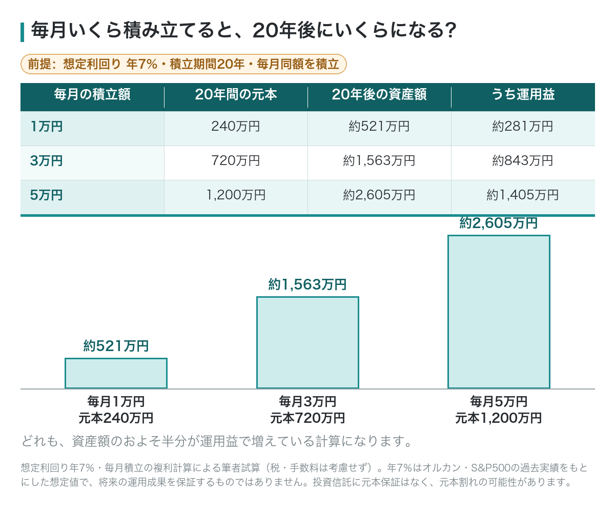 毎月1万円・3万円・5万円を20年積み立てた場合の資産額