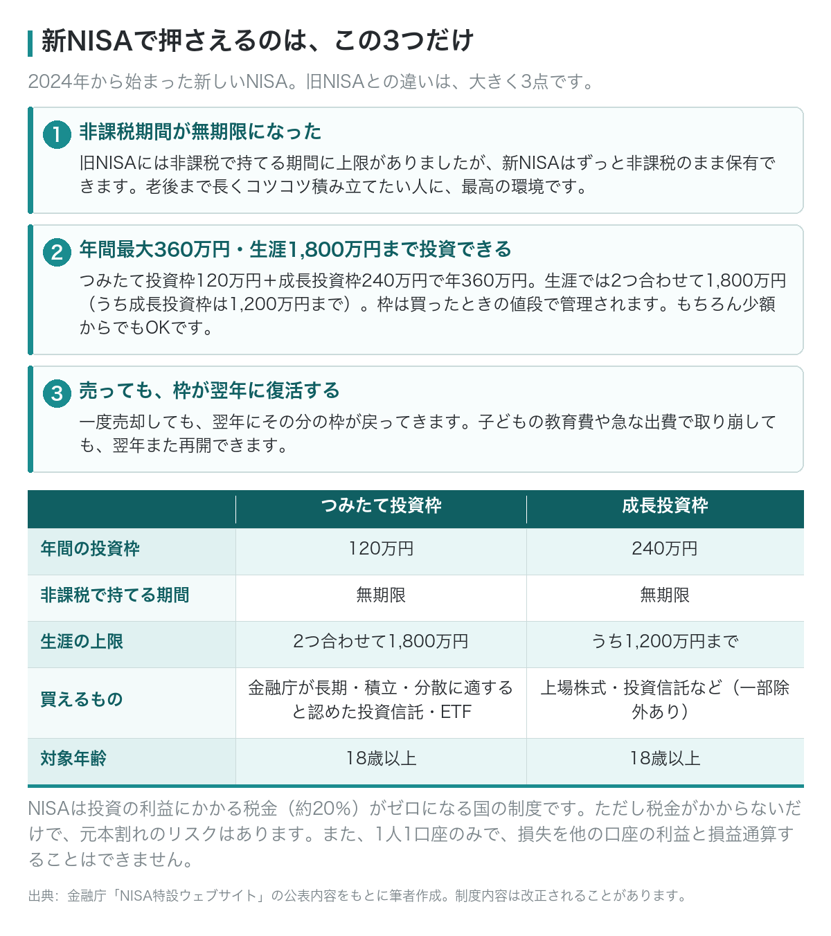 新NISAで押さえる3つのポイントと2つの投資枠の比較