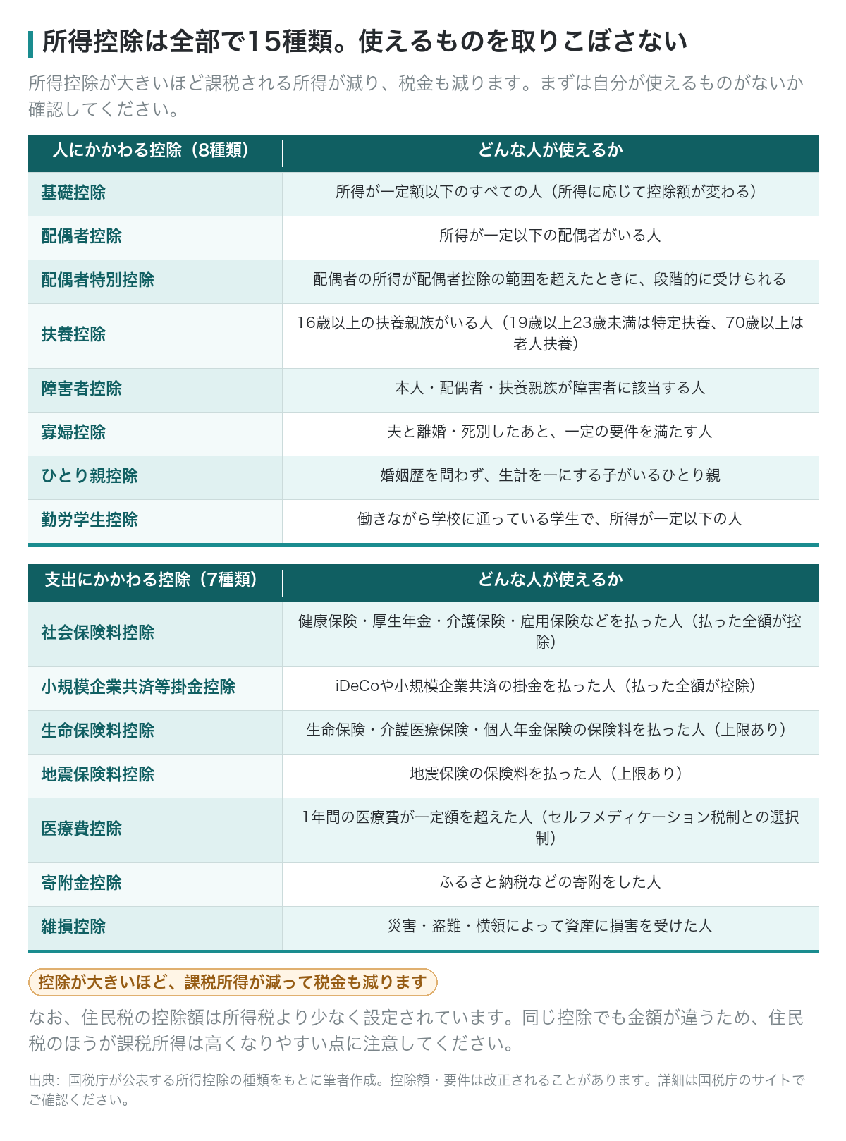 所得控除15種類の一覧。人にかかわる控除8種類と支出にかかわる控除7種類