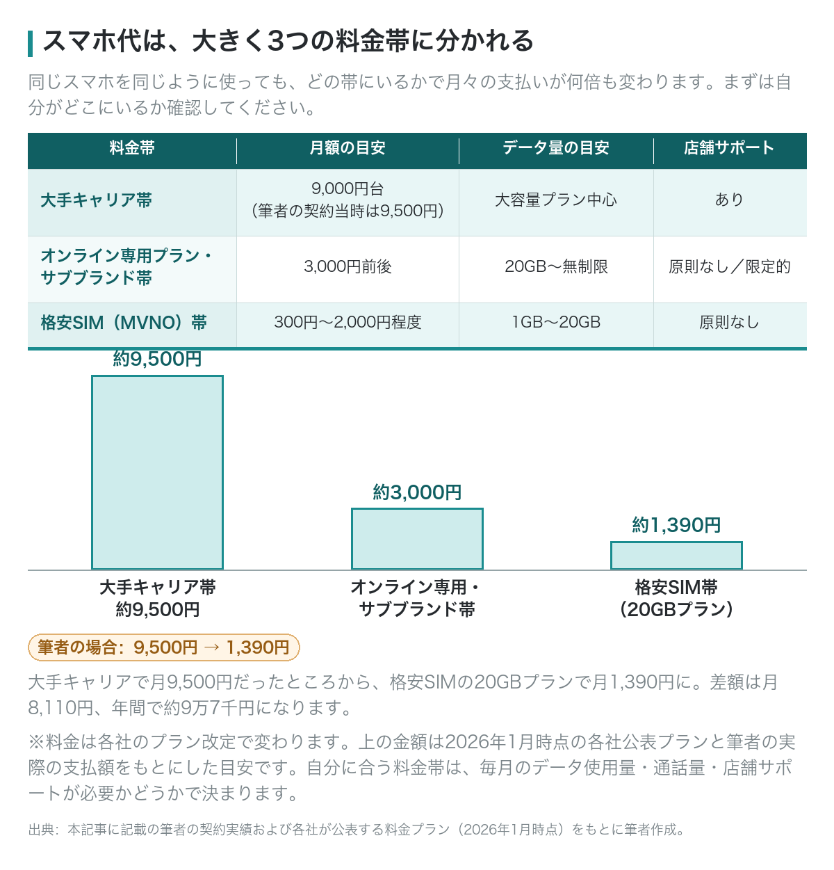 スマホ代は大手キャリア帯・オンライン専用帯・格安SIM帯の3つの料金帯に分かれる