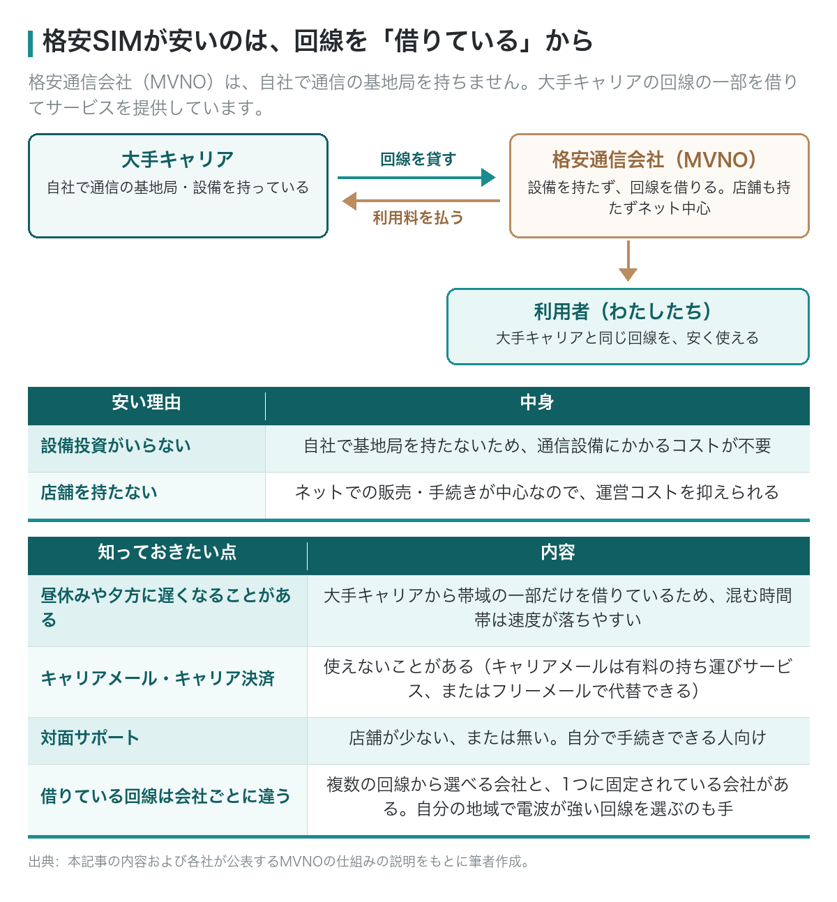 格安SIMが安いのは大手キャリアの回線を借りているから、という仕組み図