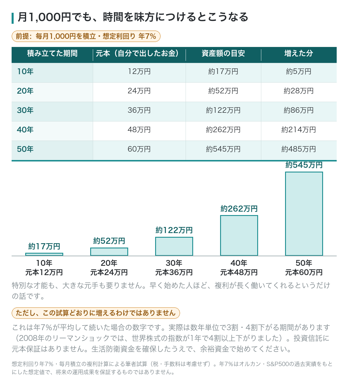 毎月1,000円を10年〜50年積み立てた場合の資産額の目安