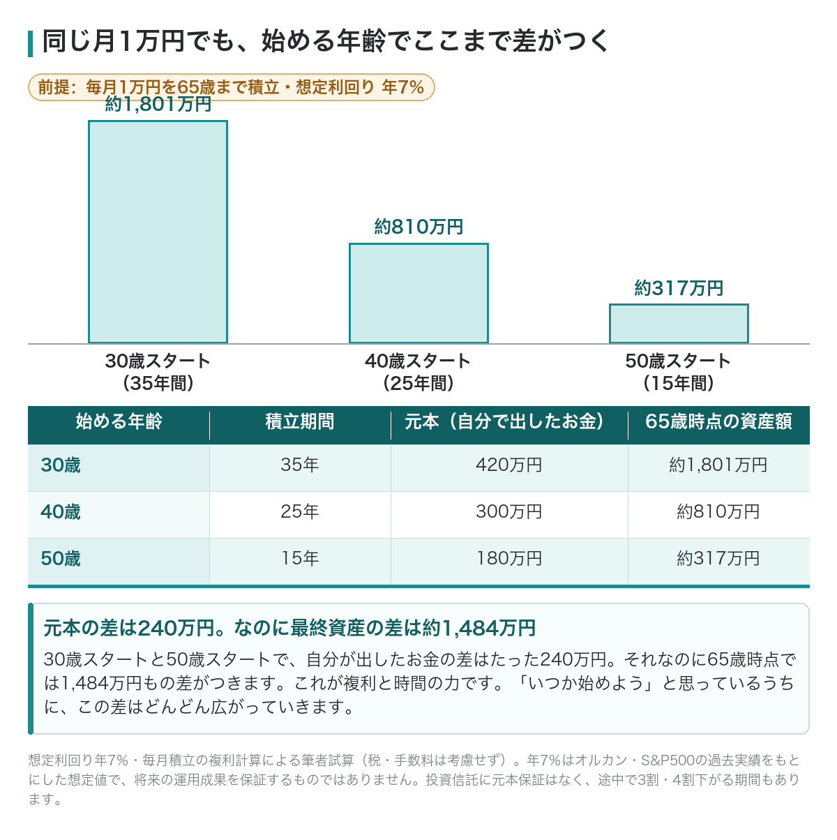 同じ月1万円でも30歳・40歳・50歳で始めた場合の65歳時点の差
