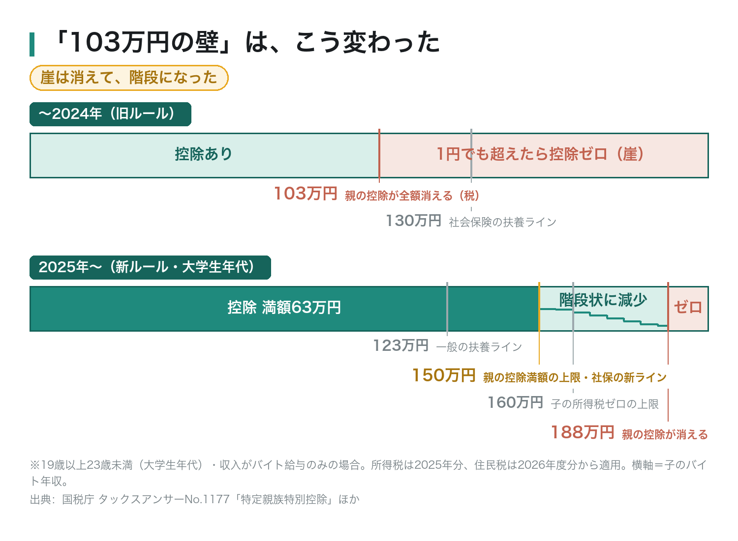 103万円の壁の新旧比較図。旧ルールは103万円で親の控除が全額消える崖、2025年からの新ルールは150万円まで控除満額・188万円まで段階的に減少
