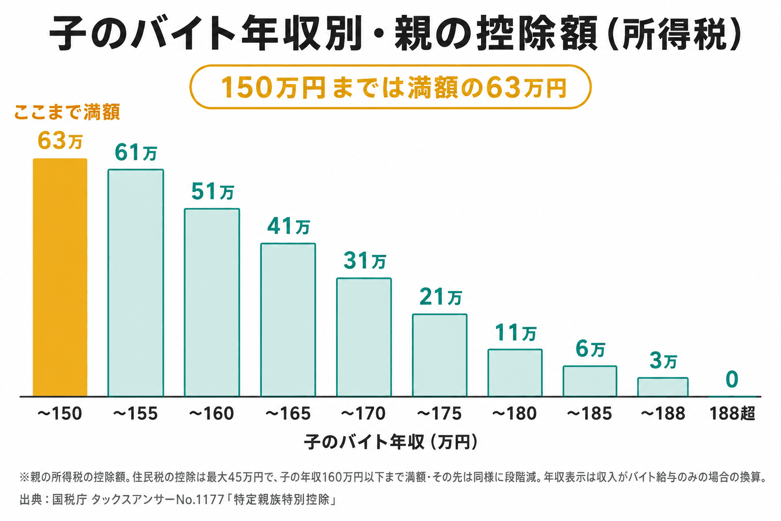 子のバイト年収別・親の所得税控除額の階段グラフ。150万円まで63万円の満額、その後は段階的に減り188万円超で0円