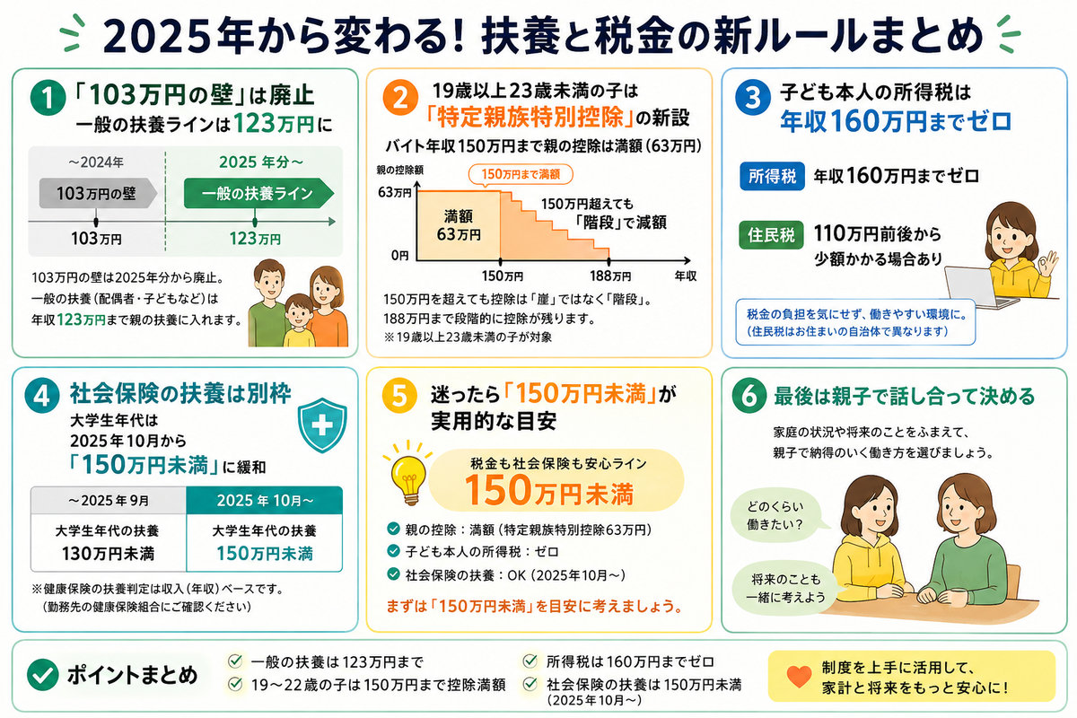 2025年から変わる扶養と税金の新ルールまとめ図。一般の扶養ラインは123万円、19〜22歳の子は特定親族特別控除で150万円まで親の控除が満額、子の所得税は160万円までゼロ、社会保険の扶養は2025年10月から150万円未満