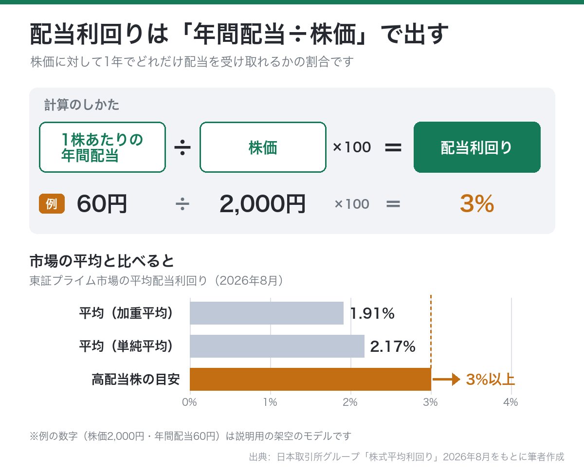 配当利回りの計算方法と東証プライム平均(約2%)・高配当株の目安(3%)の比較