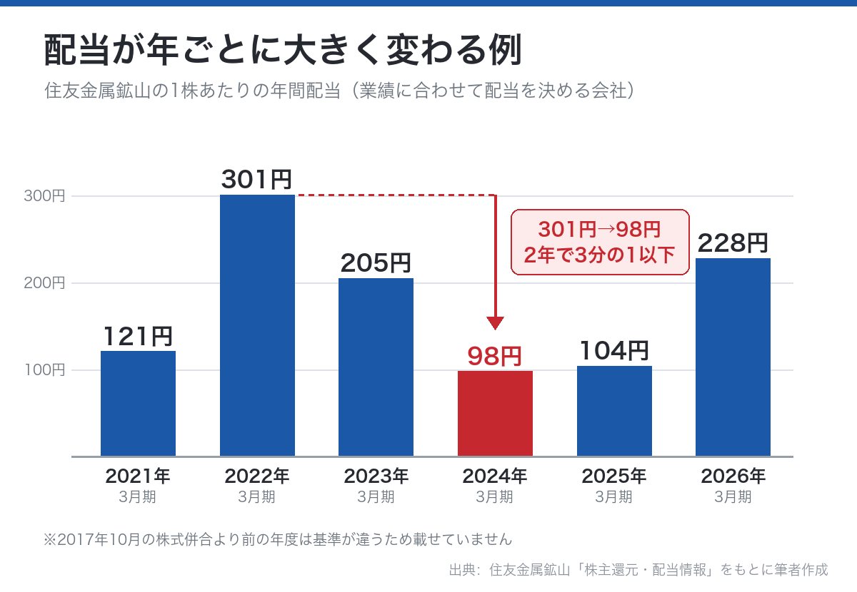 住友金属鉱山の1株あたり年間配当の推移(2021年3月期〜2026年3月期)