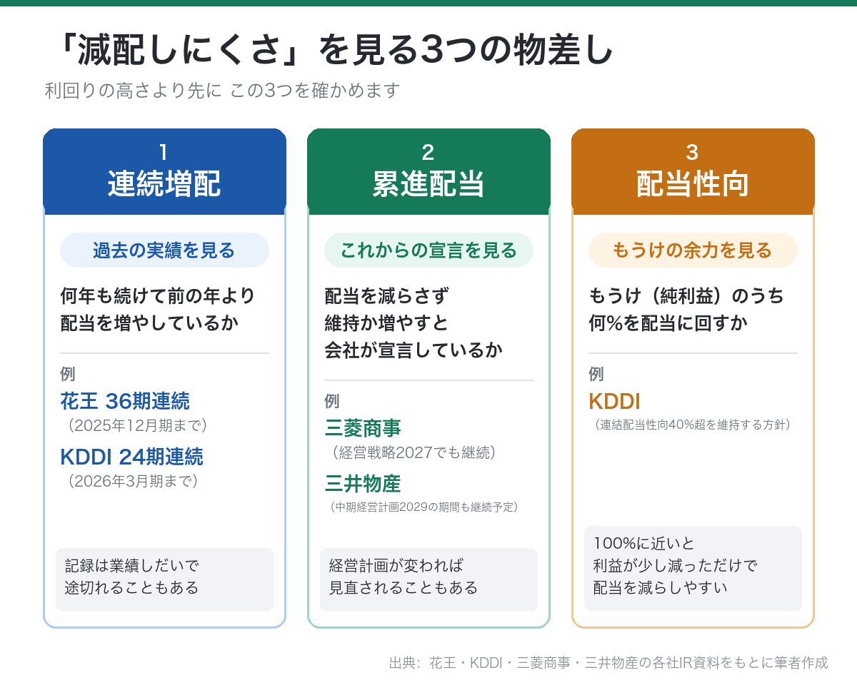 減配しにくさを見る3つの物差し(連続増配・累進配当・配当性向)