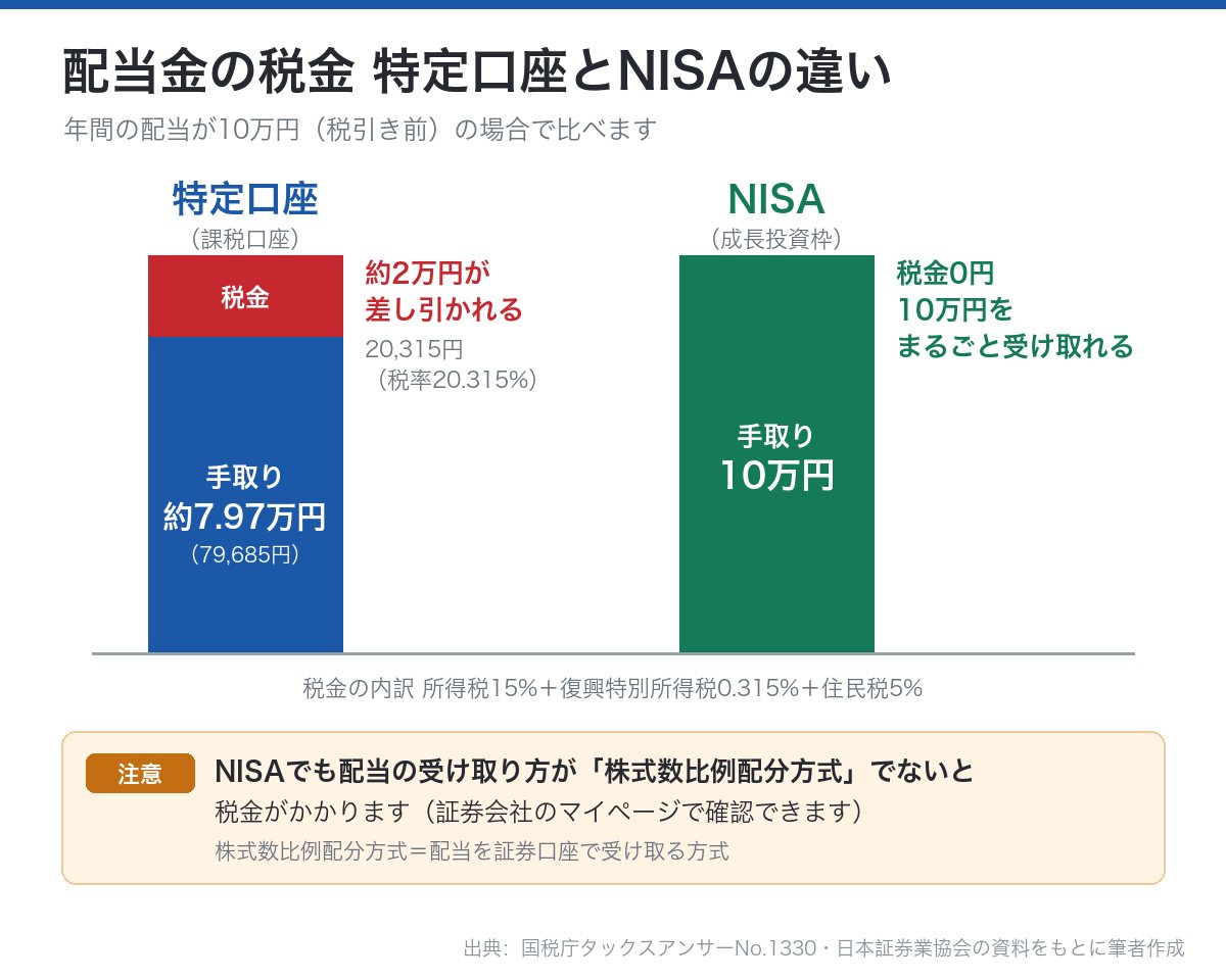 年間配当10万円の場合の税金 特定口座とNISA成長投資枠の手取り比較