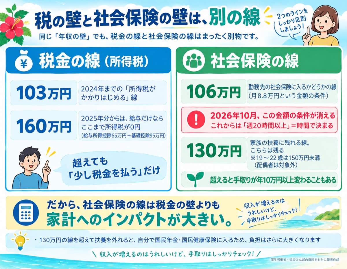 税金の壁（103万円・160万円）と社会保険の壁（106万円・130万円）を並べた比較図。106万円の金額の条件は2026年10月に消え、週20時間以上という時間の条件で決まるようになる