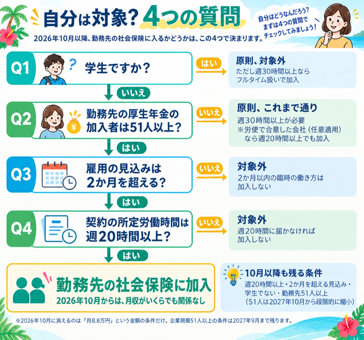 学生か／勤務先の厚生年金加入者が51人以上か／2か月を超えて働く見込みか／契約上週20時間以上か、の4つの質問で2026年10月からの社会保険の加入対象を判定するフローチャート