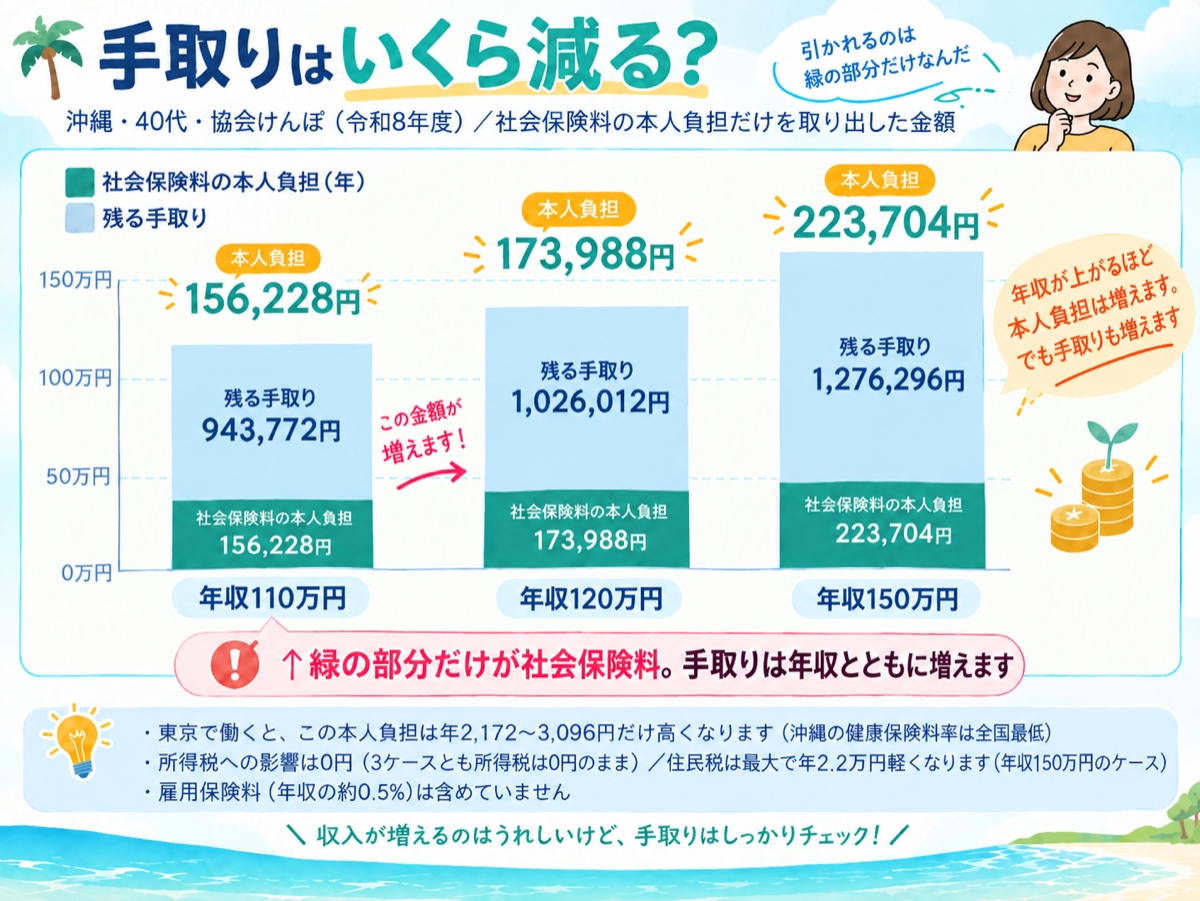 社会保険料の本人負担は年収110万円で年156,228円、年収120万円で年173,988円、年収150万円で年223,704円。残る手取りと塗り分けた棒グラフ。年収が上がるほど本人負担は増えるが手取りも増える