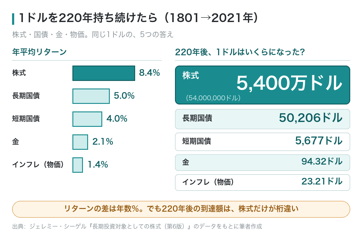 1ドルを220年投資した場合の資産クラス別リターン比較(シーゲルのデータをもとに筆者作成)