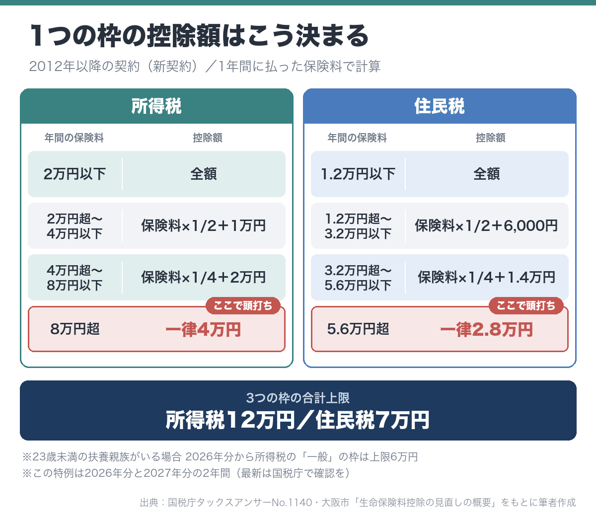 生命保険料控除（新契約）の1つの枠の控除額の計算式。所得税は年間の保険料が8万円を超えると一律4万円、住民税は5.6万円を超えると一律2.8万円で頭打ち。3つの枠の合計上限は所得税12万円・住民税7万円