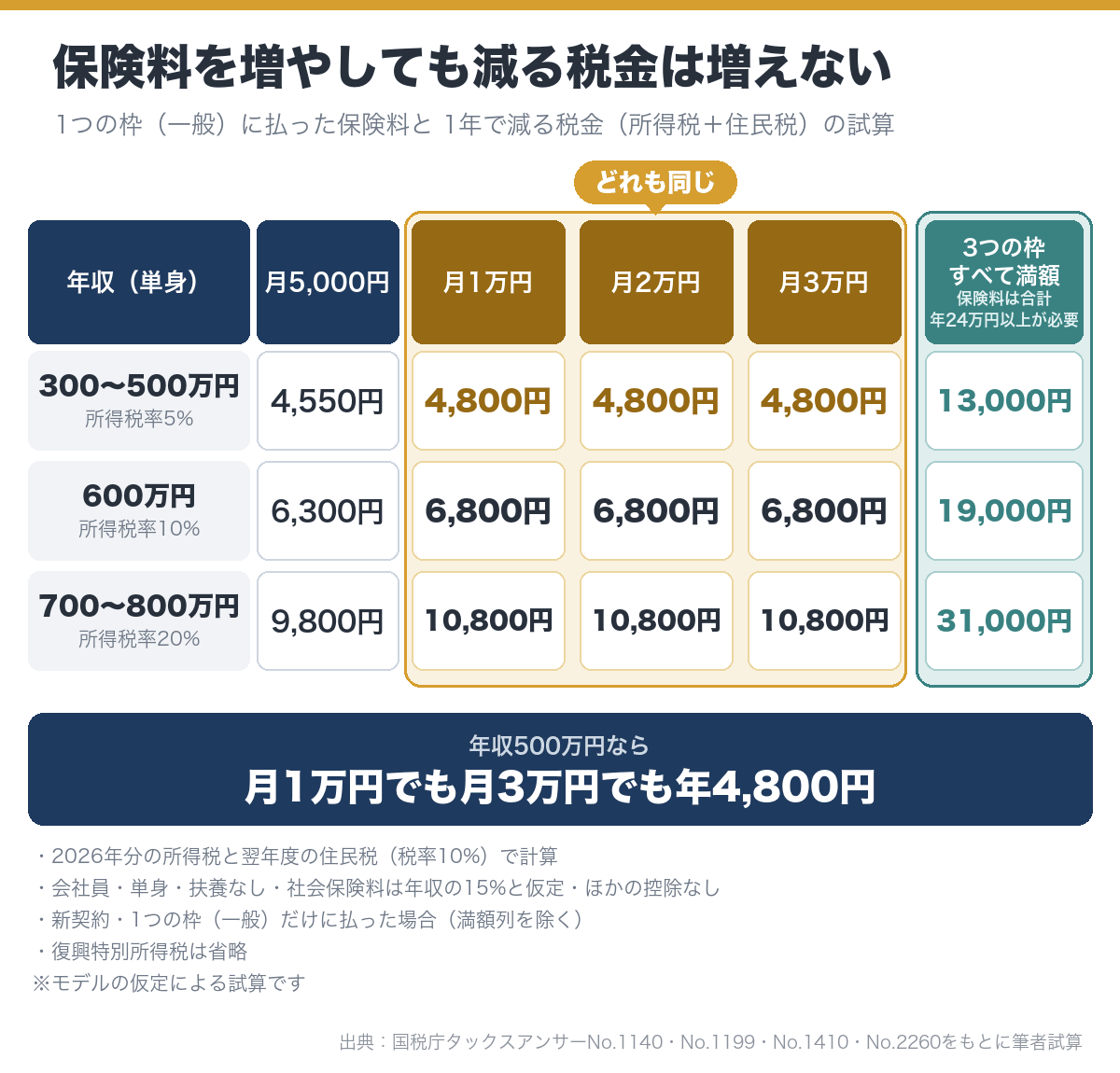 年収別に実際に減る税金（所得税＋住民税）の早見表。1つの枠に月1万円・2万円・3万円のどれを払っても、年収300〜500万円は年4,800円、600万円は6,800円、700〜800万円は10,800円。3つの枠すべて満額なら13,000円・19,000円・31,000円（試算）